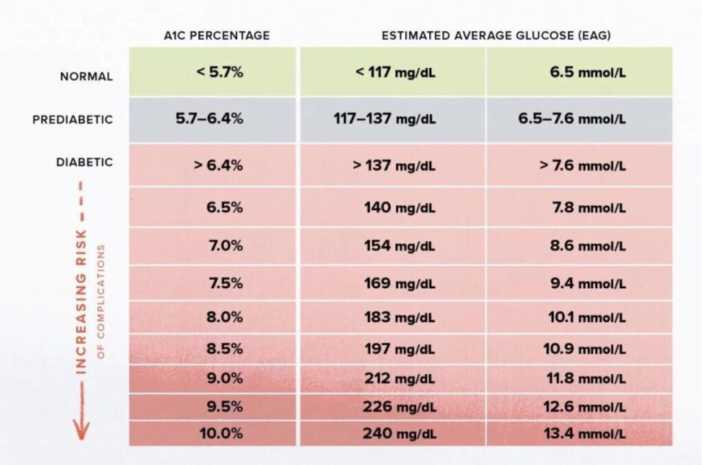 A1c Chart Blood Sugar Levels